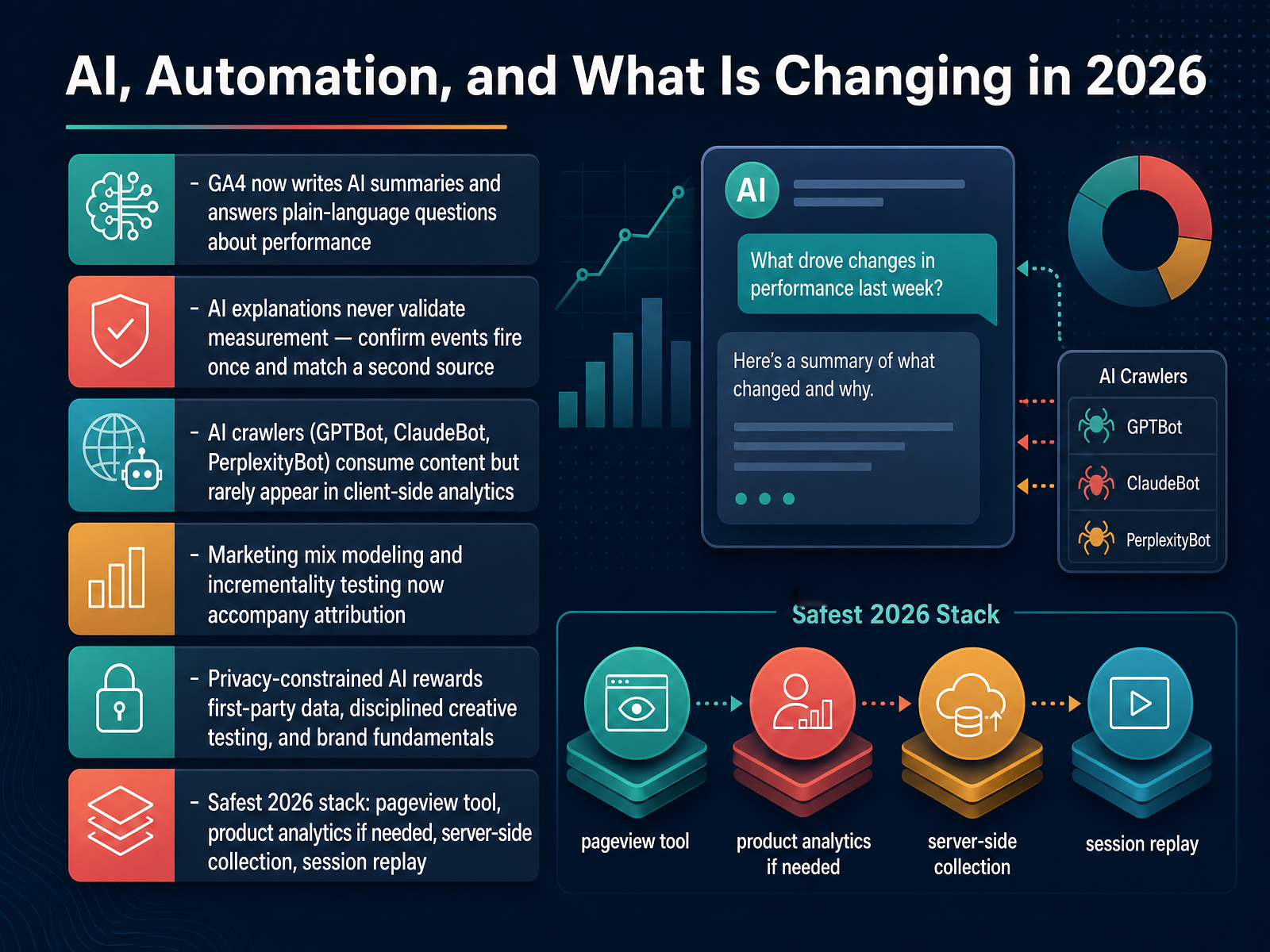 AI, Automation, and What Is Changing in 2026