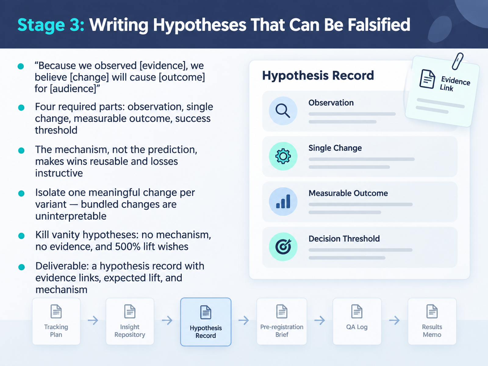 Stage 3: Writing Hypotheses That Can Be Falsified