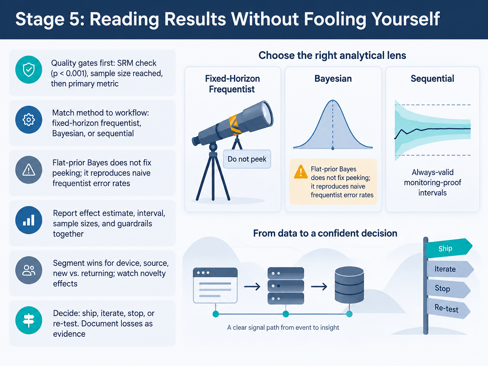 Stage 5: Reading Results Without Fooling Yourself