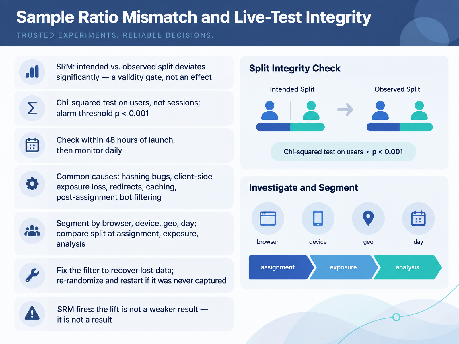 Sample Ratio Mismatch and Live-Test Integrity