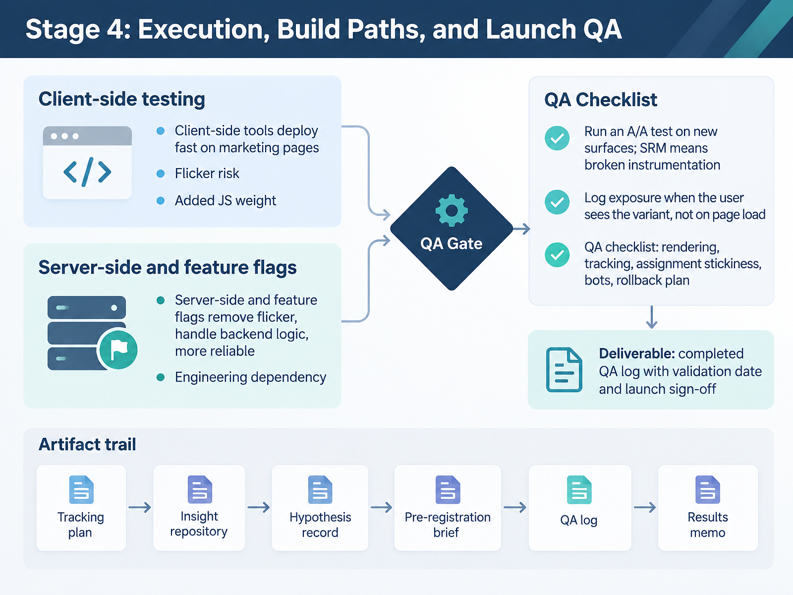 Stage 4: Execution, Build Paths, and Launch QA