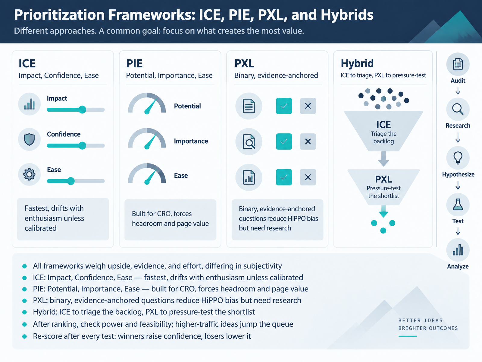 Prioritization Frameworks: ICE, PIE, PXL, and Hybrids
