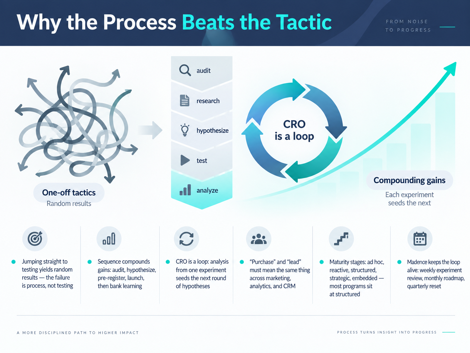 Why the Process Beats the Tactic