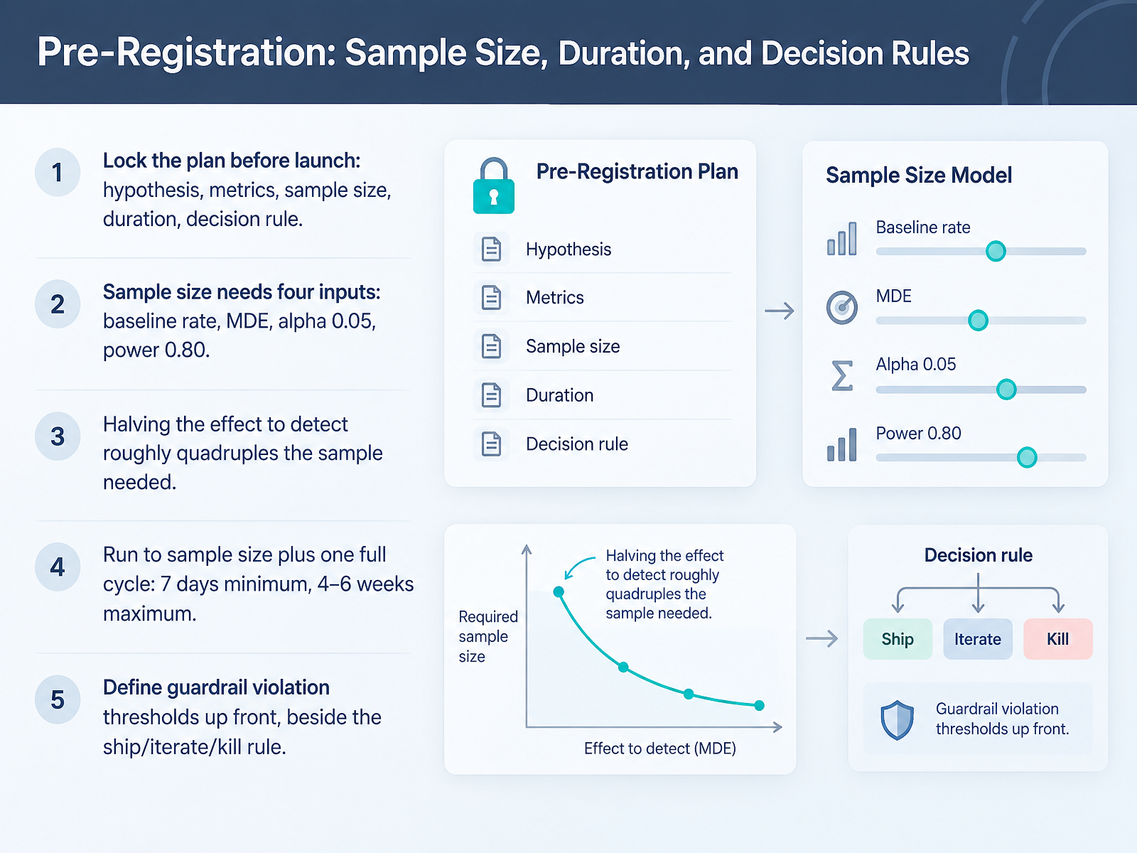 Pre-Registration: Sample Size, Duration, and Decision Rules