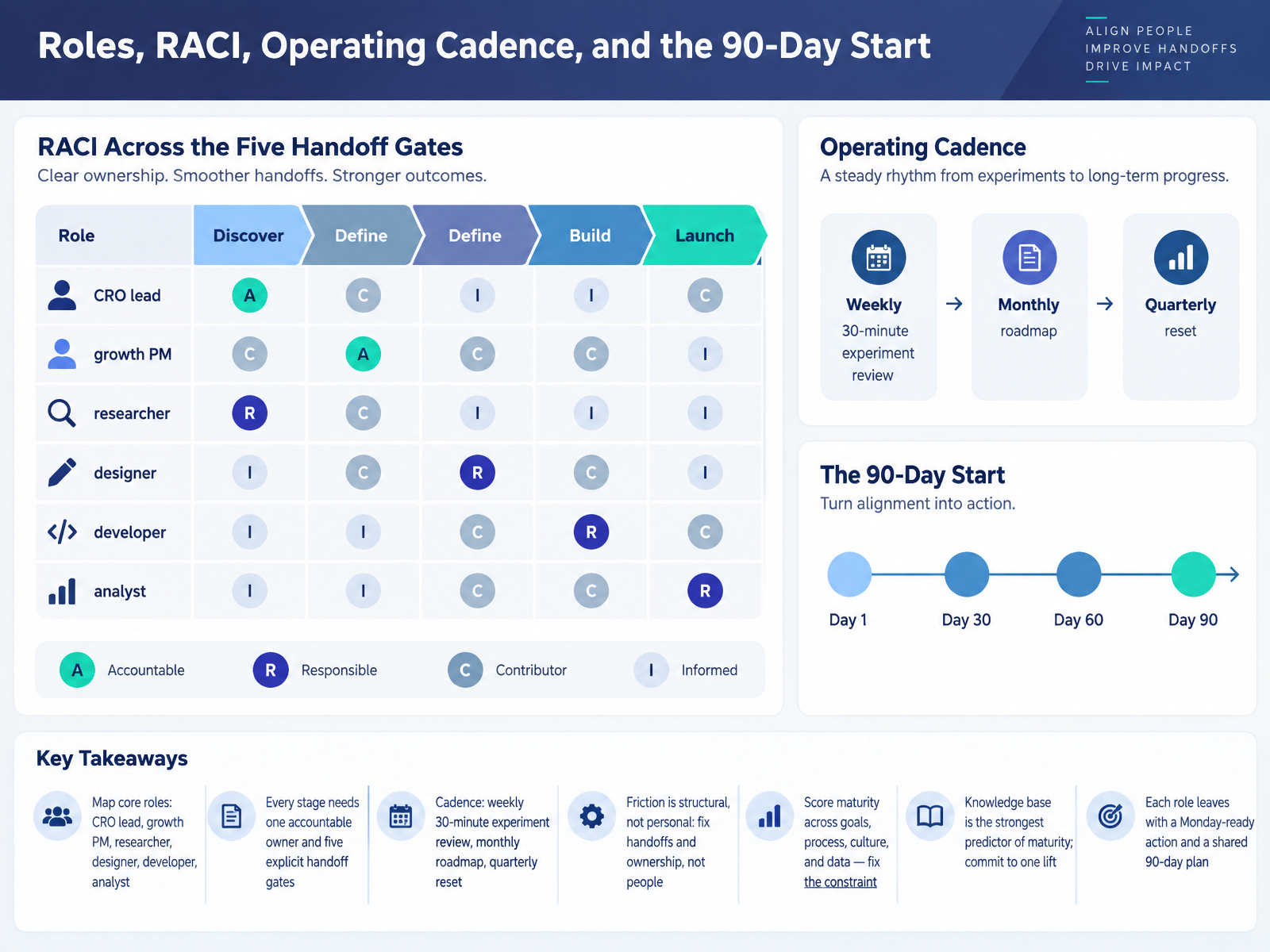 Roles, RACI, Operating Cadence, and the 90-Day Start