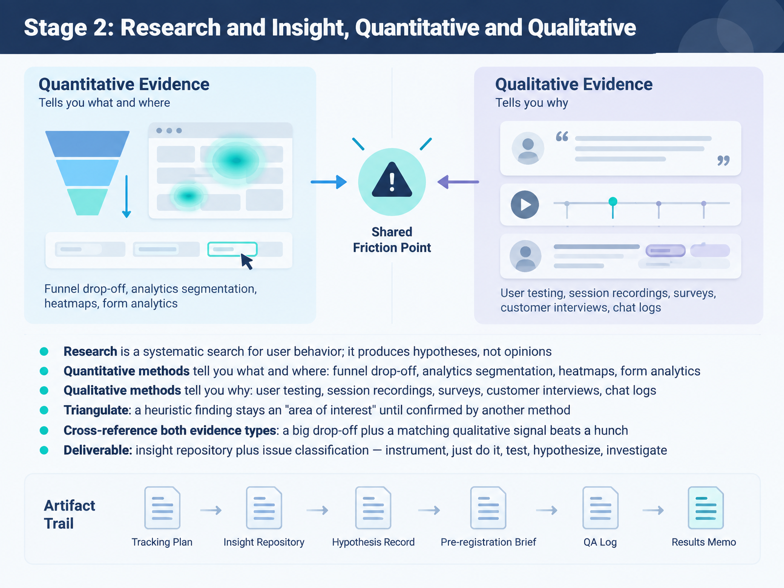 Stage 2: Research and Insight, Quantitative and Qualitative