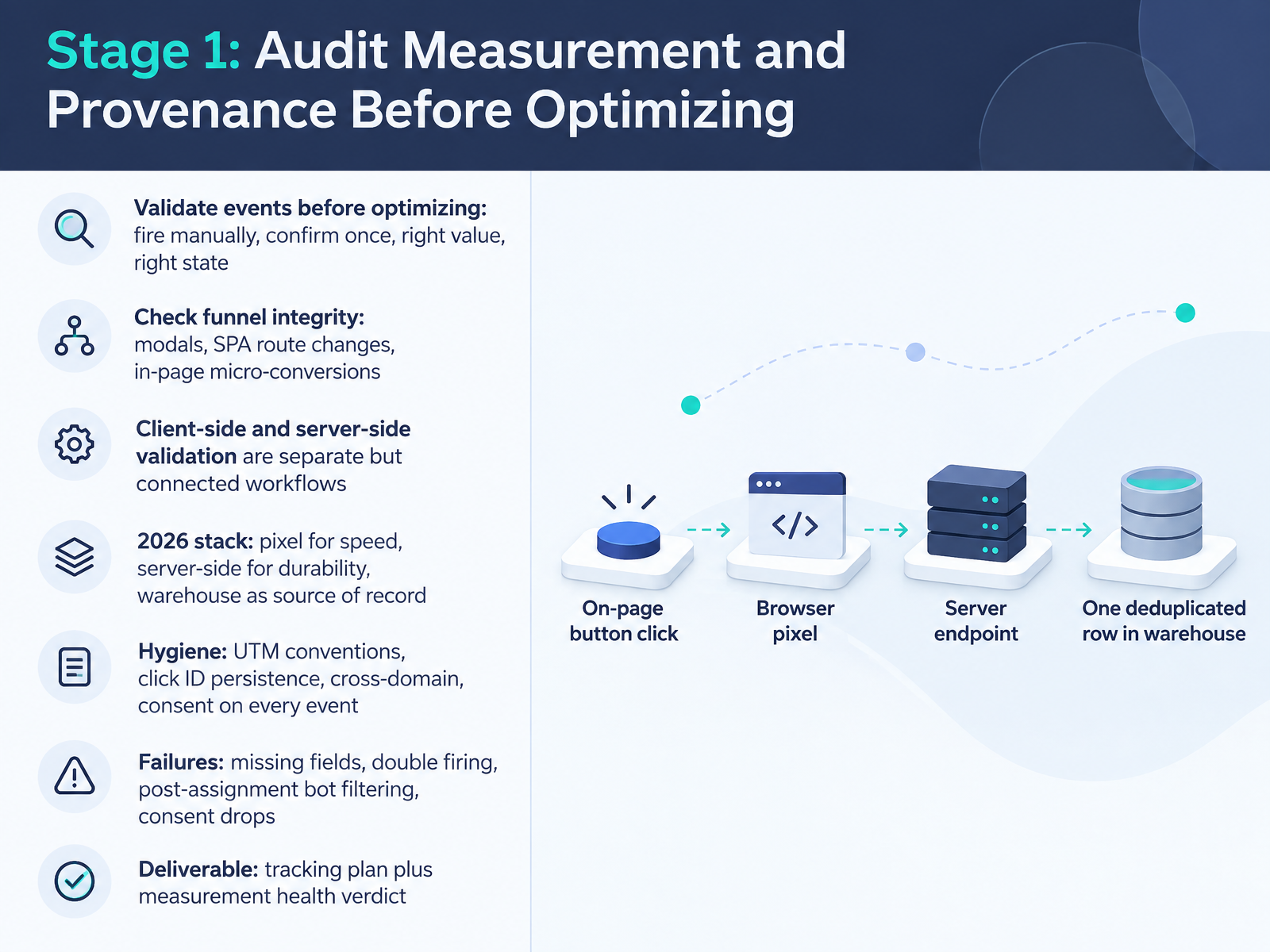 Stage 1: Audit Measurement and Provenance Before Optimizing