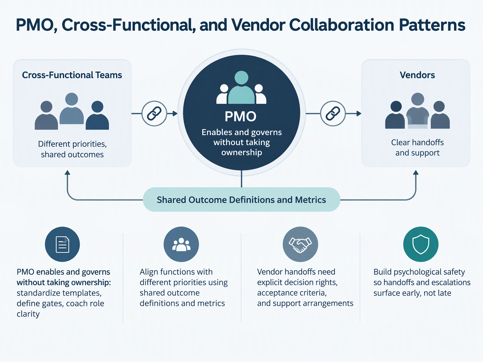 PMO, Cross-Functional, and Vendor Collaboration Patterns