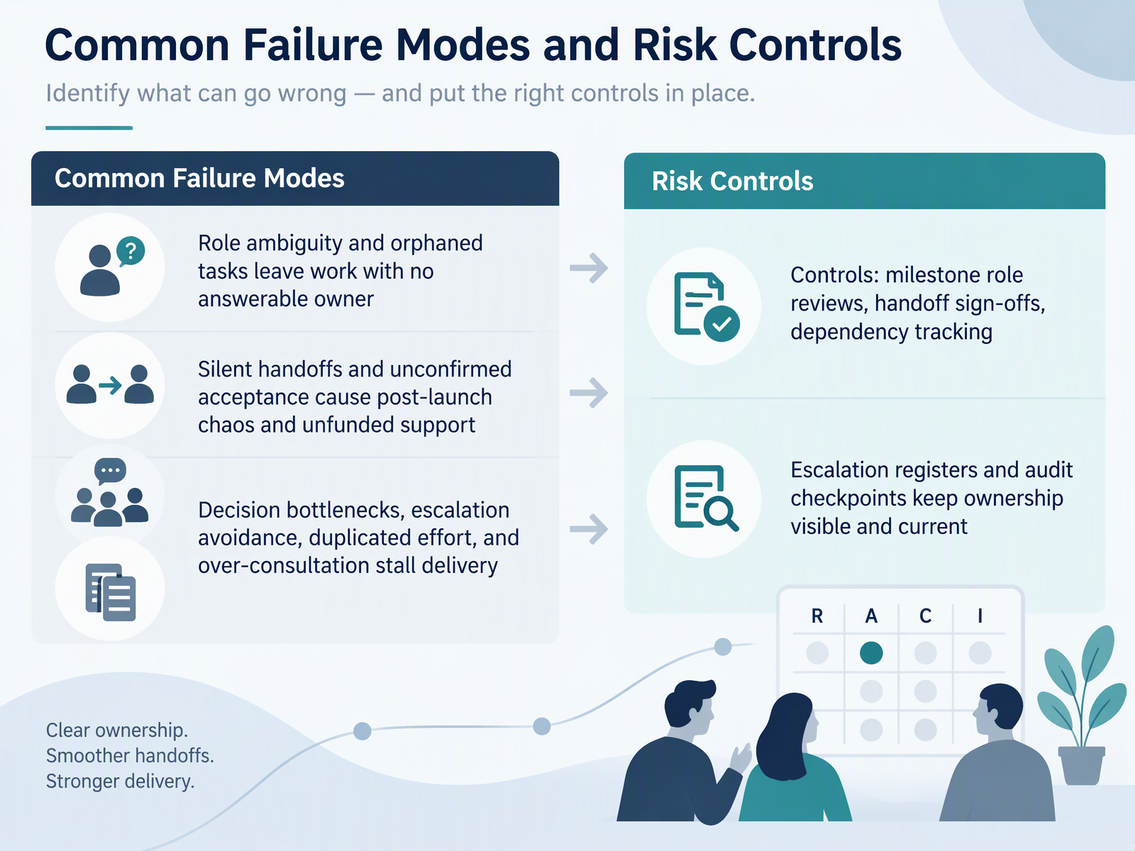 Common Failure Modes and Risk Controls