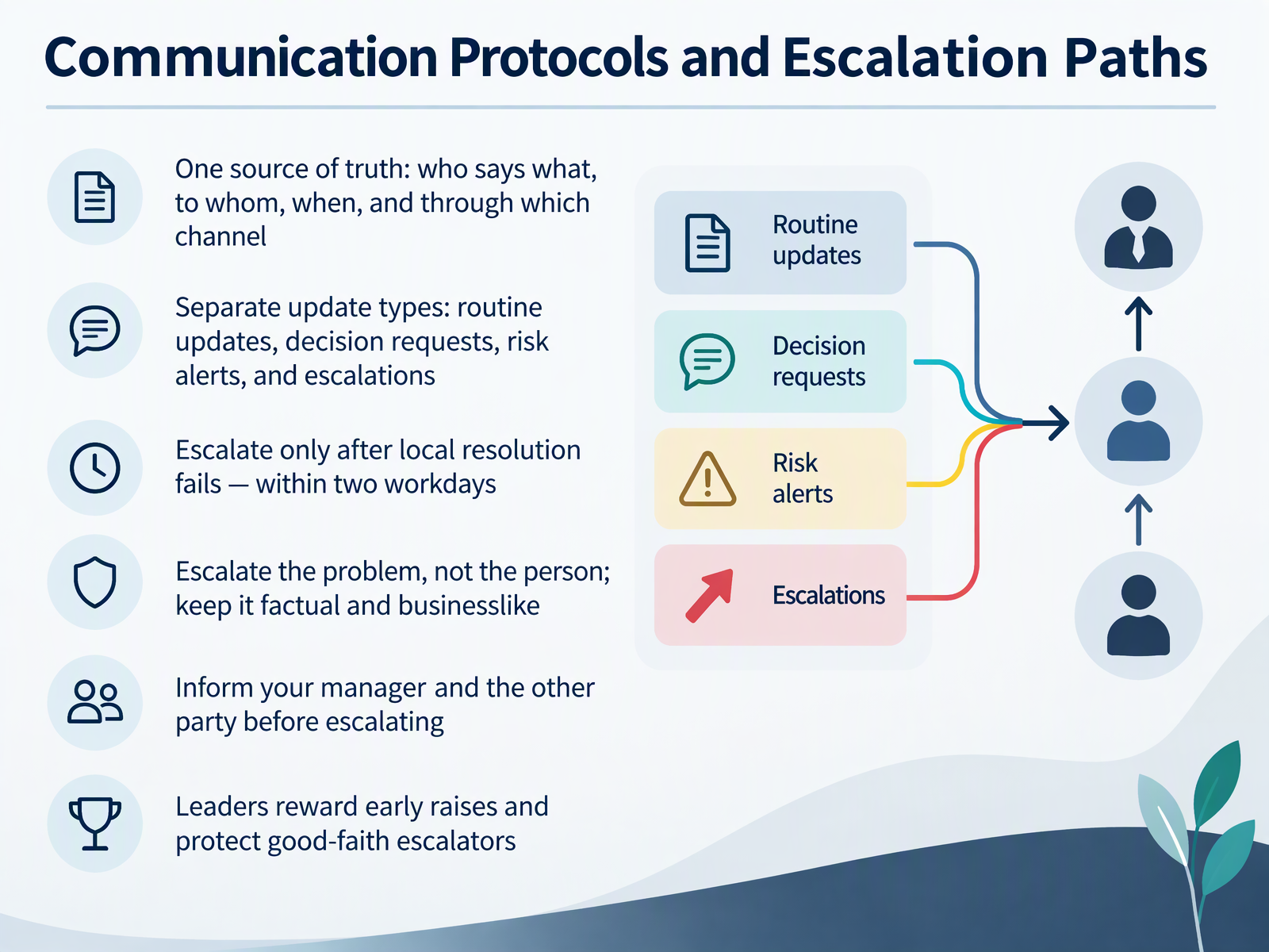 Communication Protocols and Escalation Paths