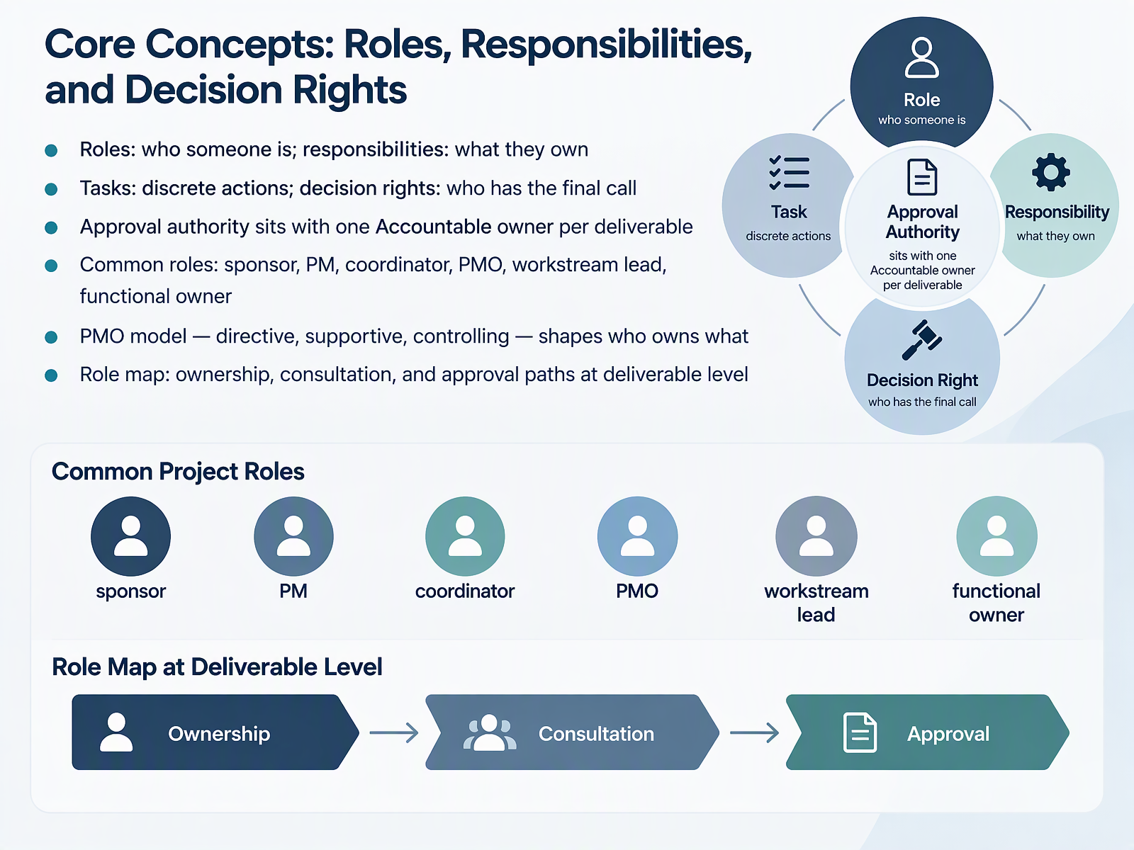 Core Concepts: Roles, Responsibilities, and Decision Rights