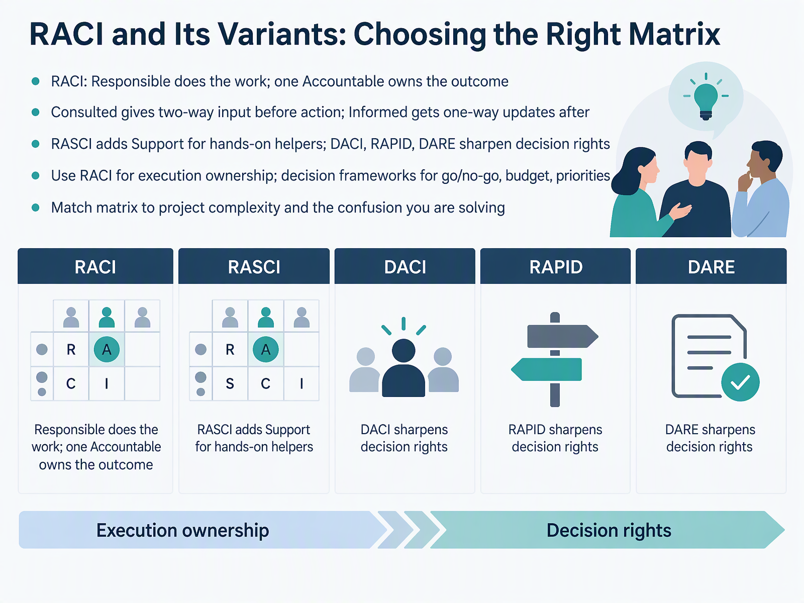 RACI and Its Variants: Choosing the Right Matrix