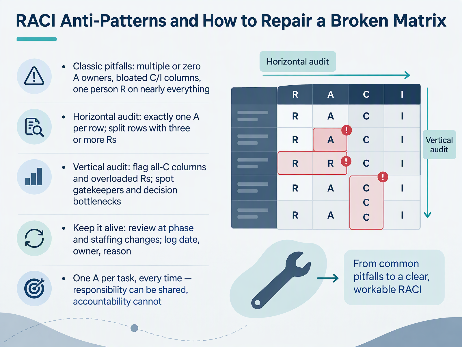 RACI Anti-Patterns and How to Repair a Broken Matrix