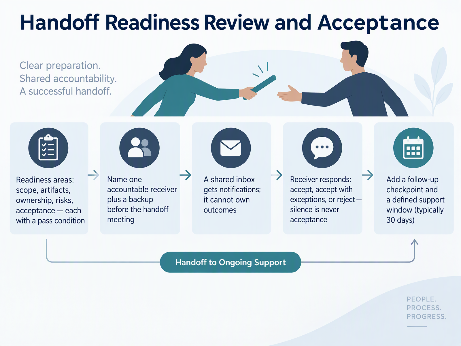 Handoff Readiness Review and Acceptance
