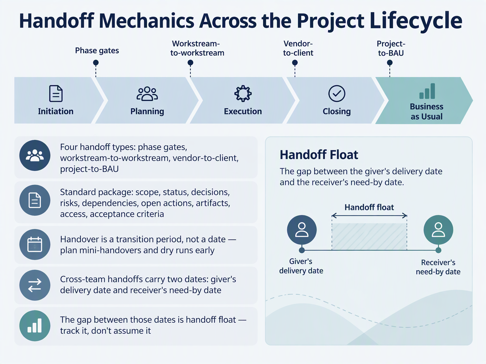 Handoff Mechanics Across the Project Lifecycle