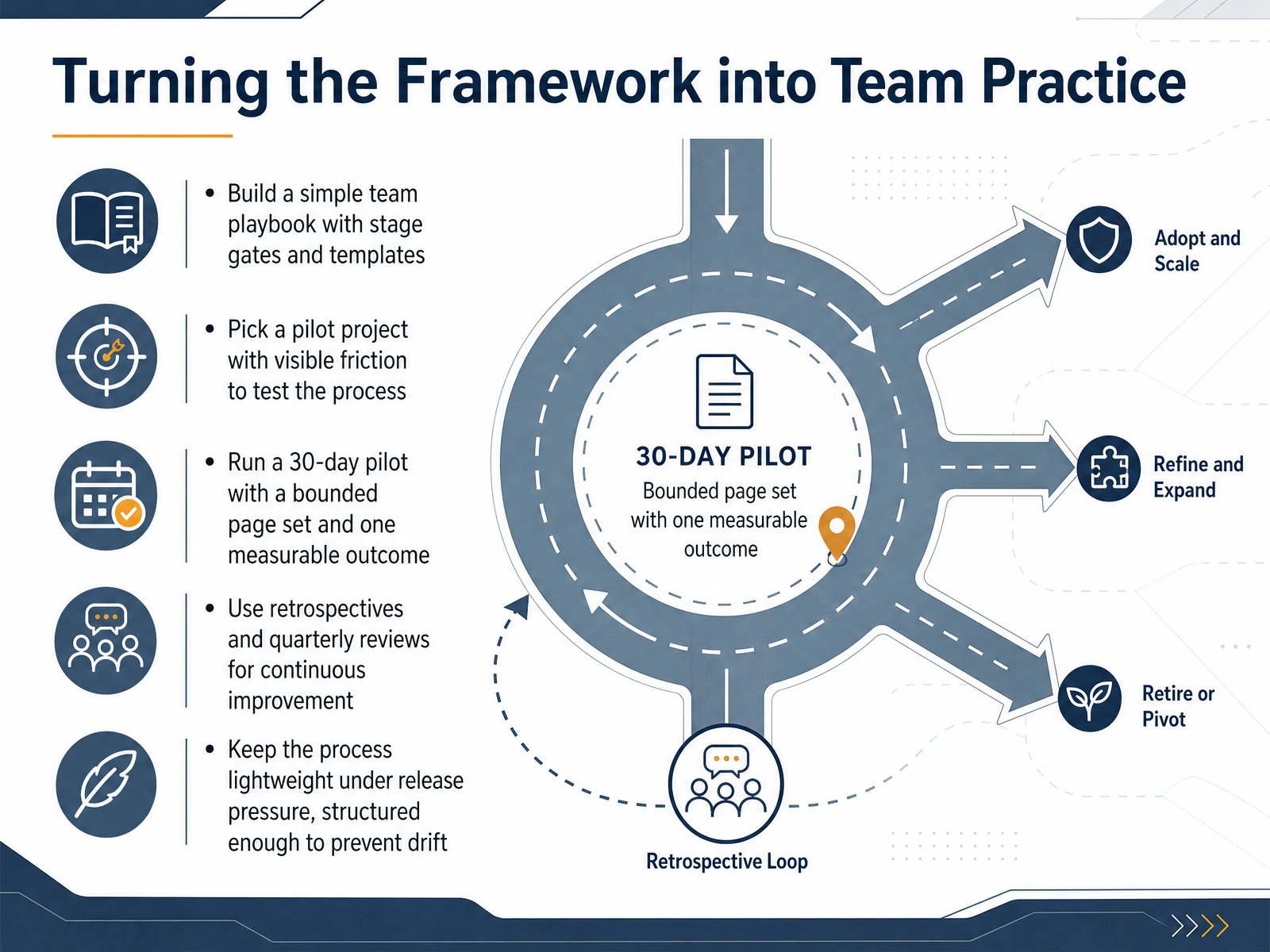 Turning the Framework into Team Practice