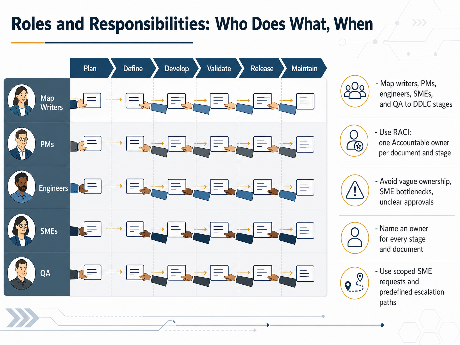 Roles and Responsibilities: Who Does What, When