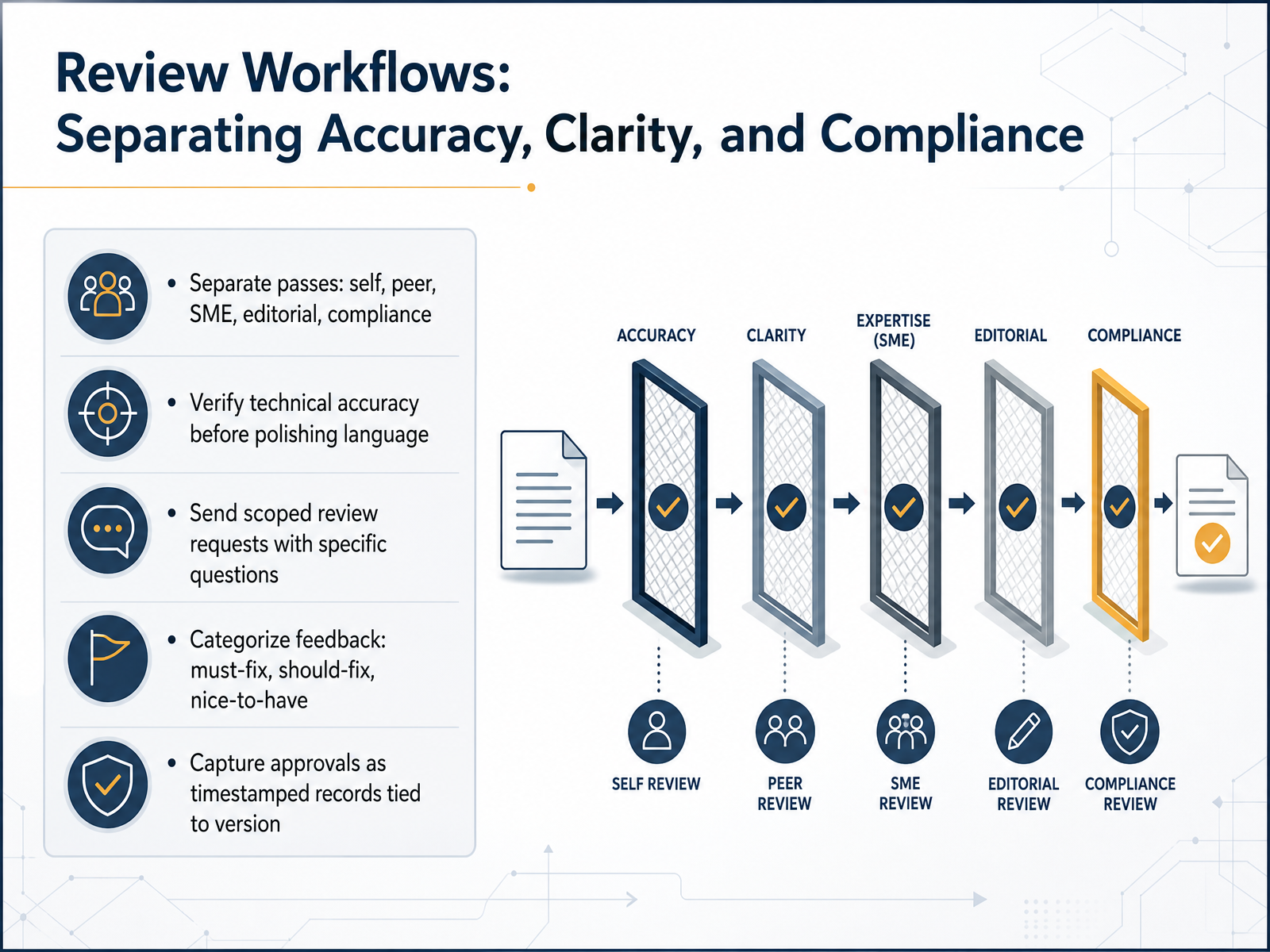 Review Workflows: Separating Accuracy, Clarity, and Compliance