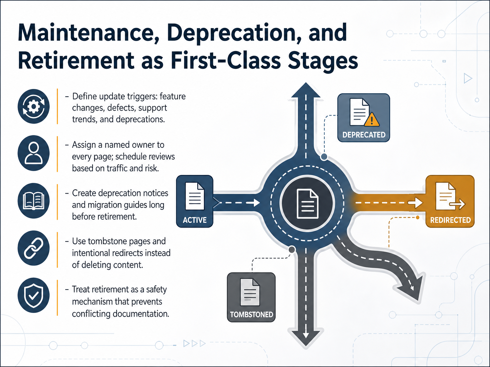 Maintenance, Deprecation, and Retirement as First-Class Stages