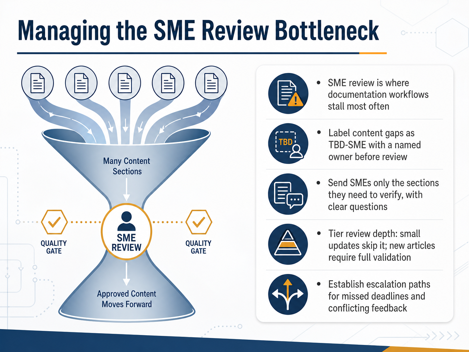 Managing the SME Review Bottleneck
