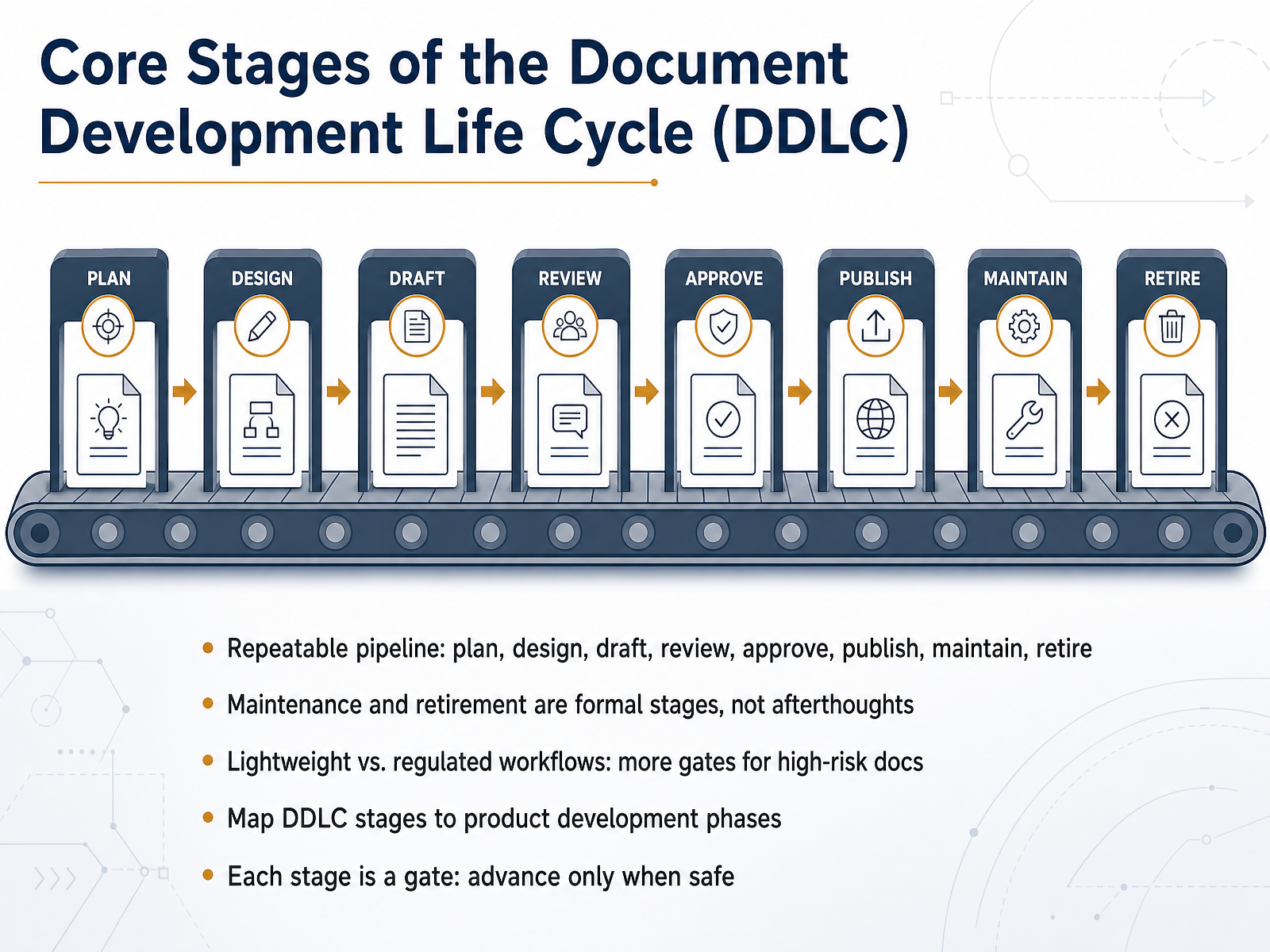 Core Stages of the Document Development Life Cycle (DDLC)