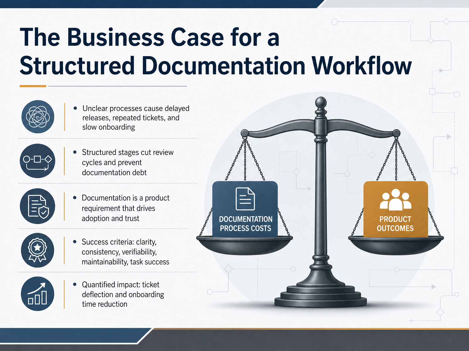 The Business Case for a Structured Documentation Workflow