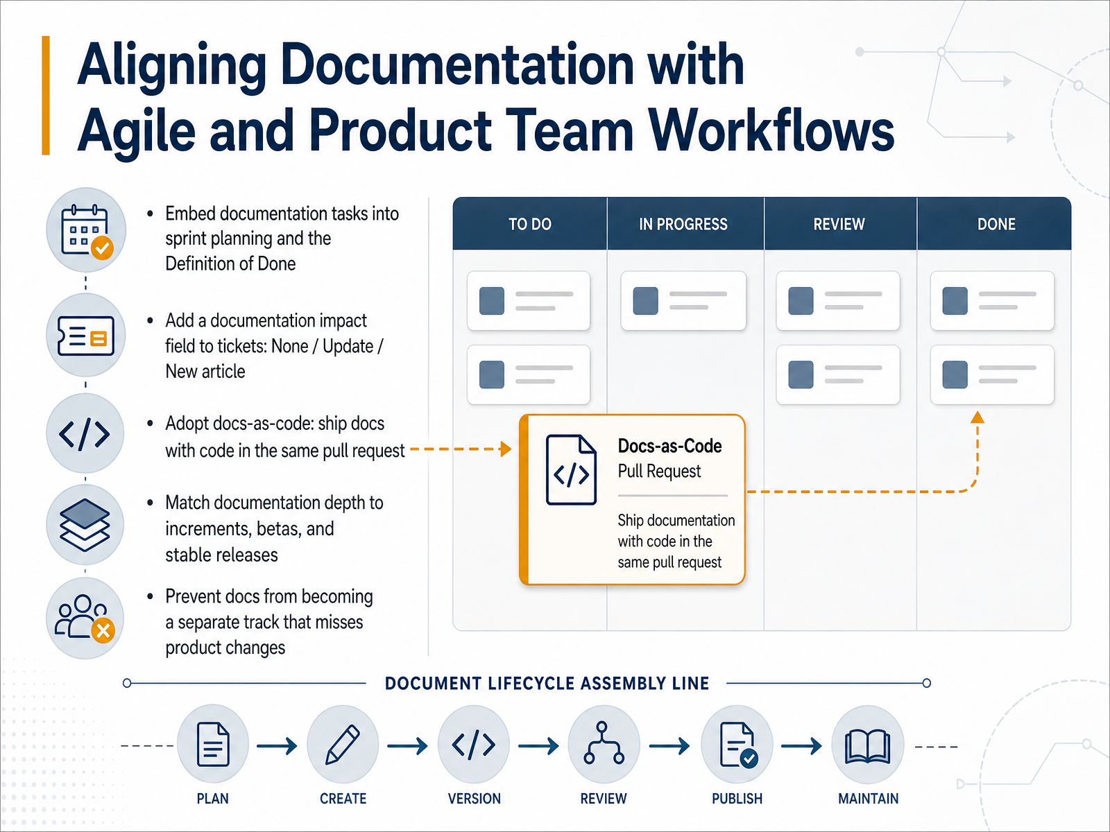 Aligning Documentation with Agile and Product Team Workflows