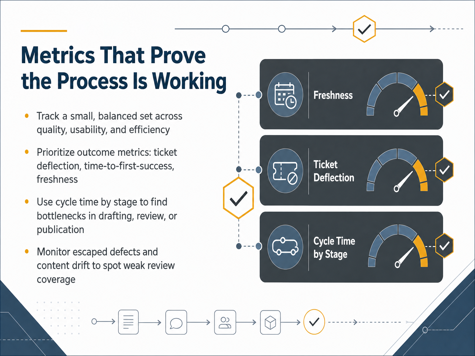 Metrics That Prove the Process Is Working