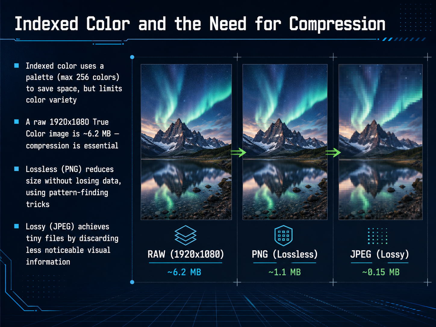 Indexed Color and the Need for Compression