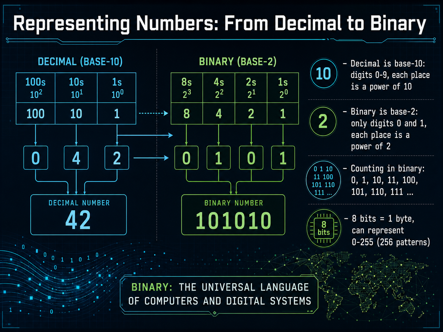 Representing Numbers: From Decimal to Binary