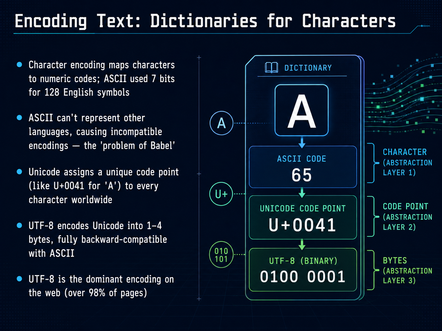Encoding Text: Dictionaries for Characters