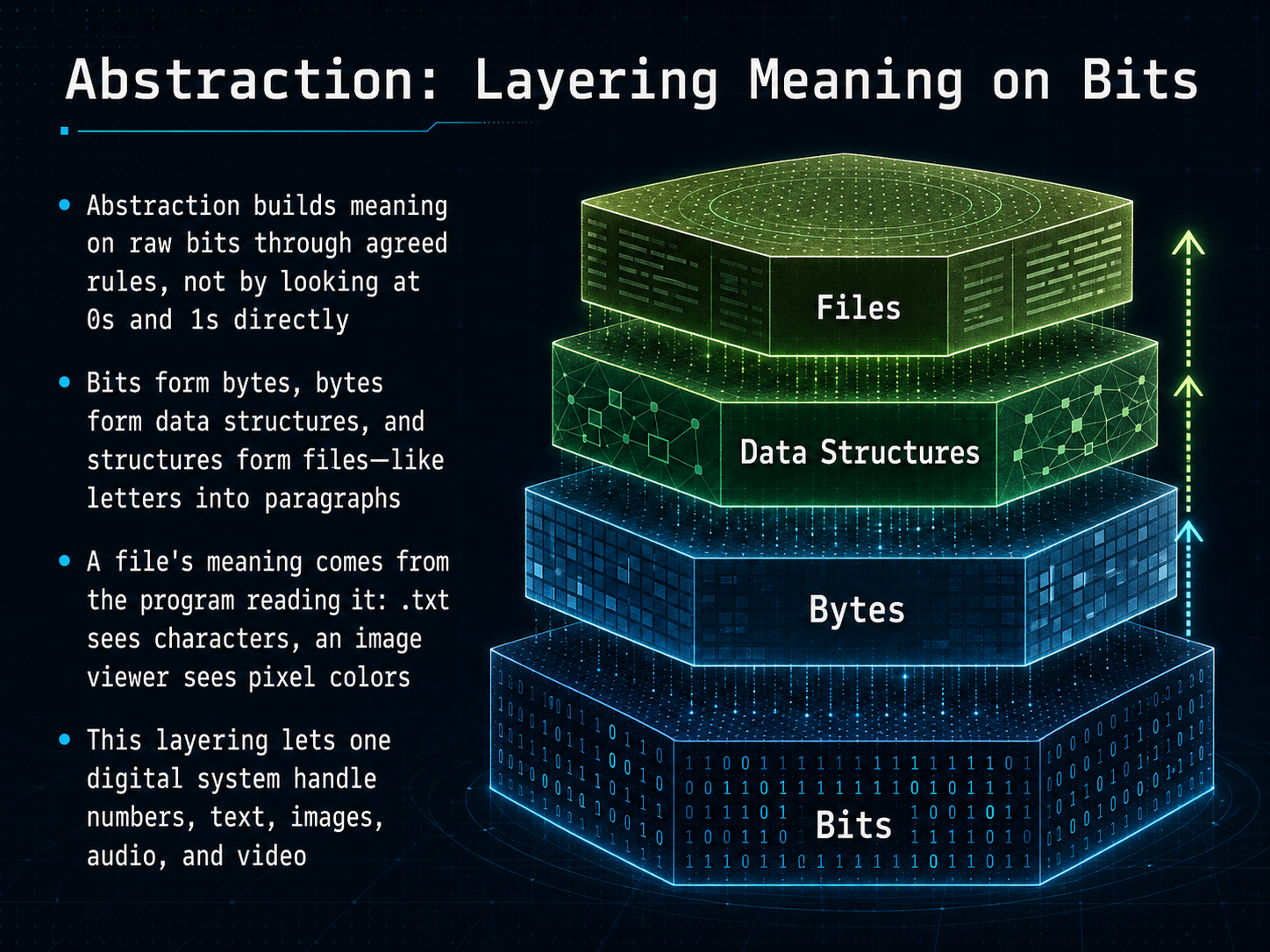 Abstraction: Layering Meaning on Bits