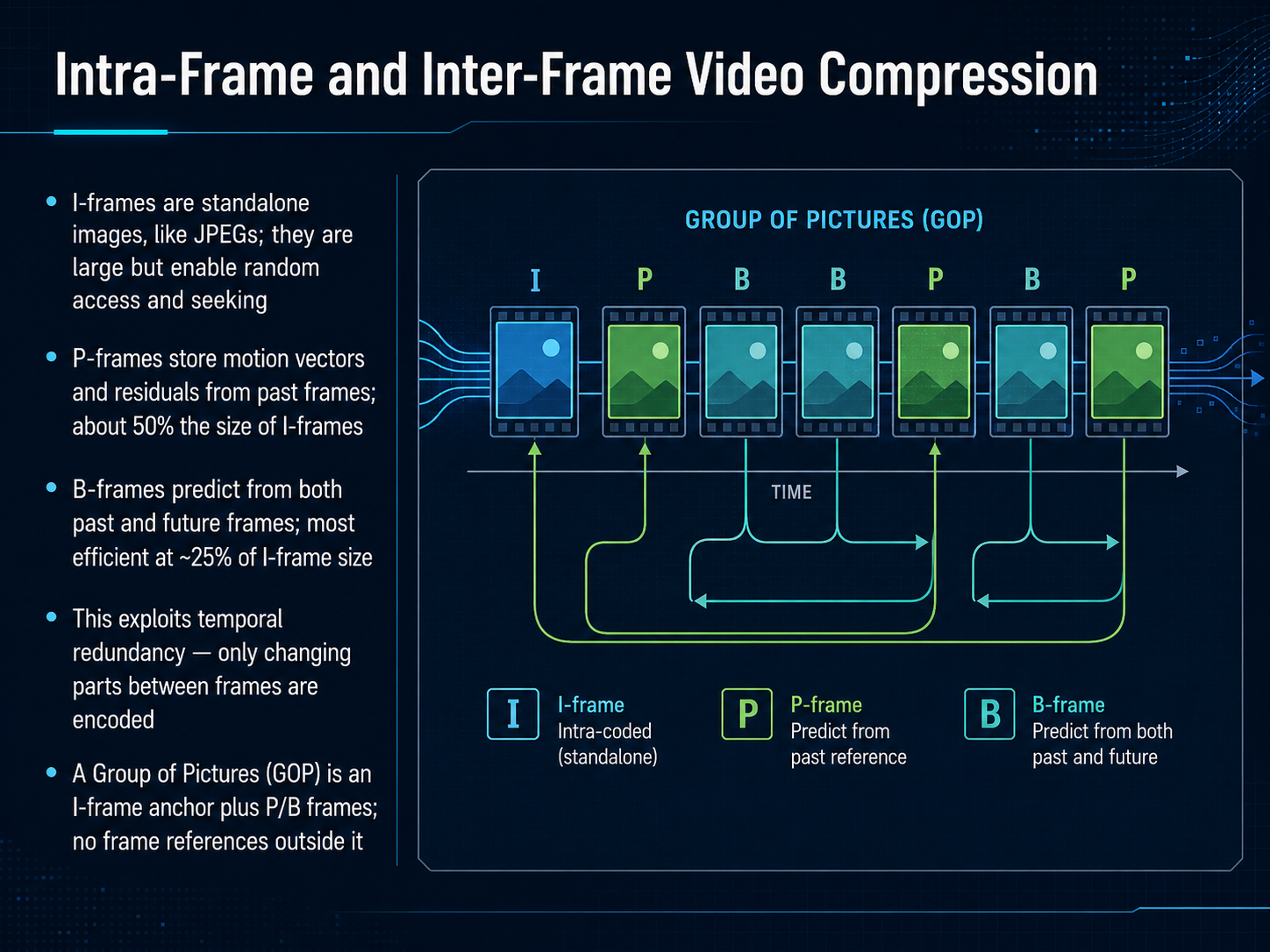 Intra-Frame and Inter-Frame Video Compression