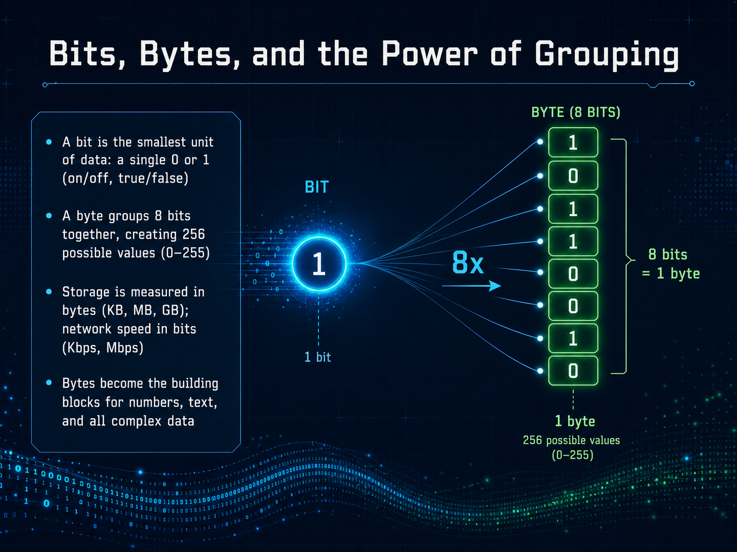 Bits, Bytes, and the Power of Grouping
