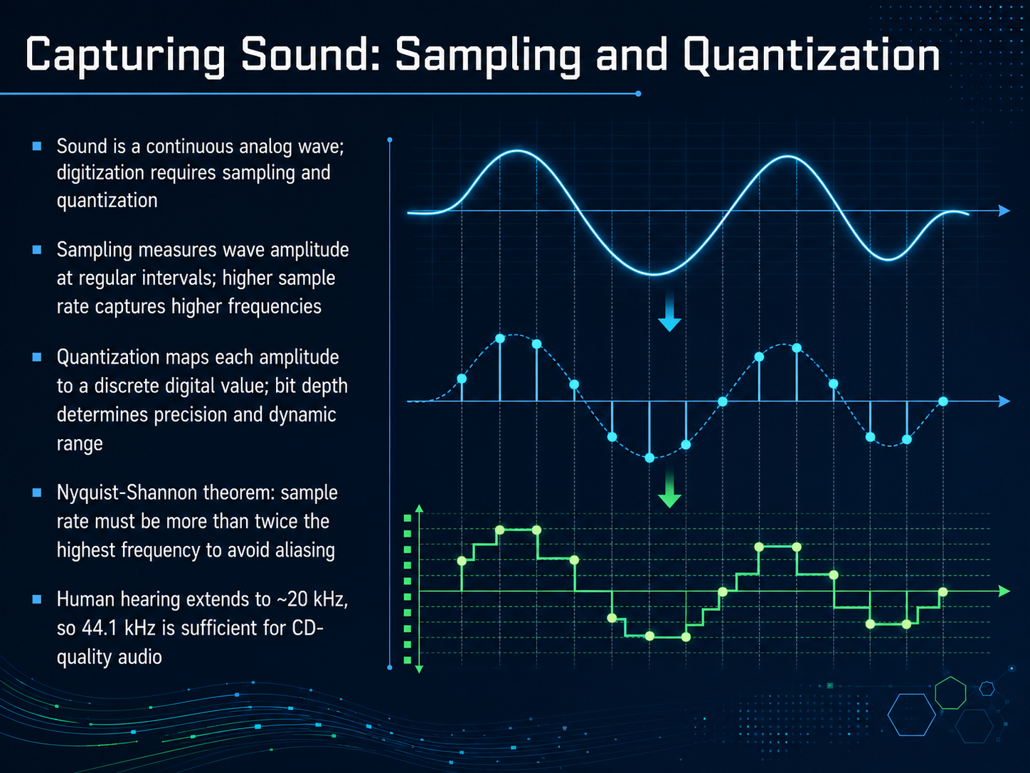 Capturing Sound: Sampling and Quantization