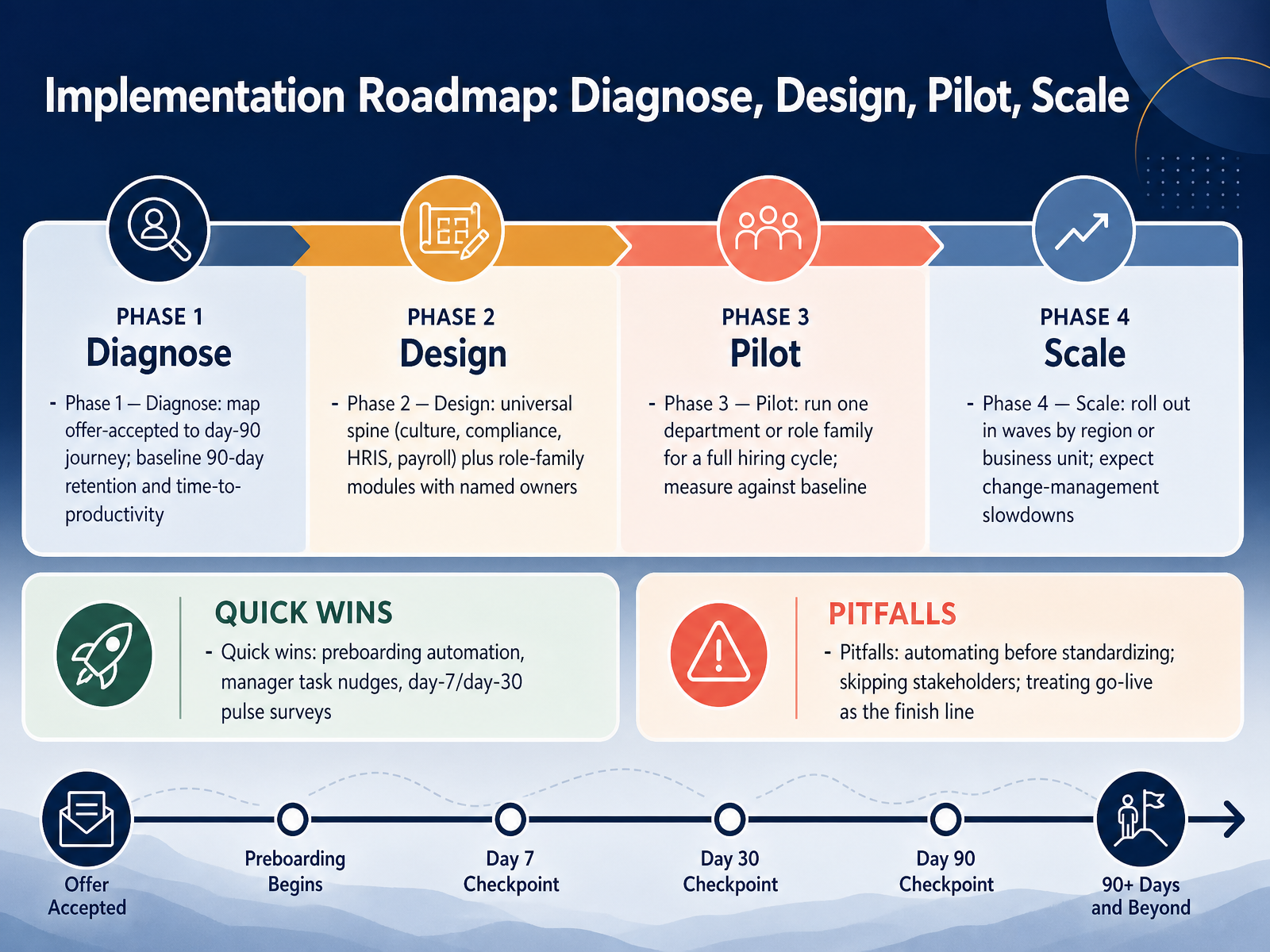 Implementation Roadmap: Diagnose, Design, Pilot, Scale