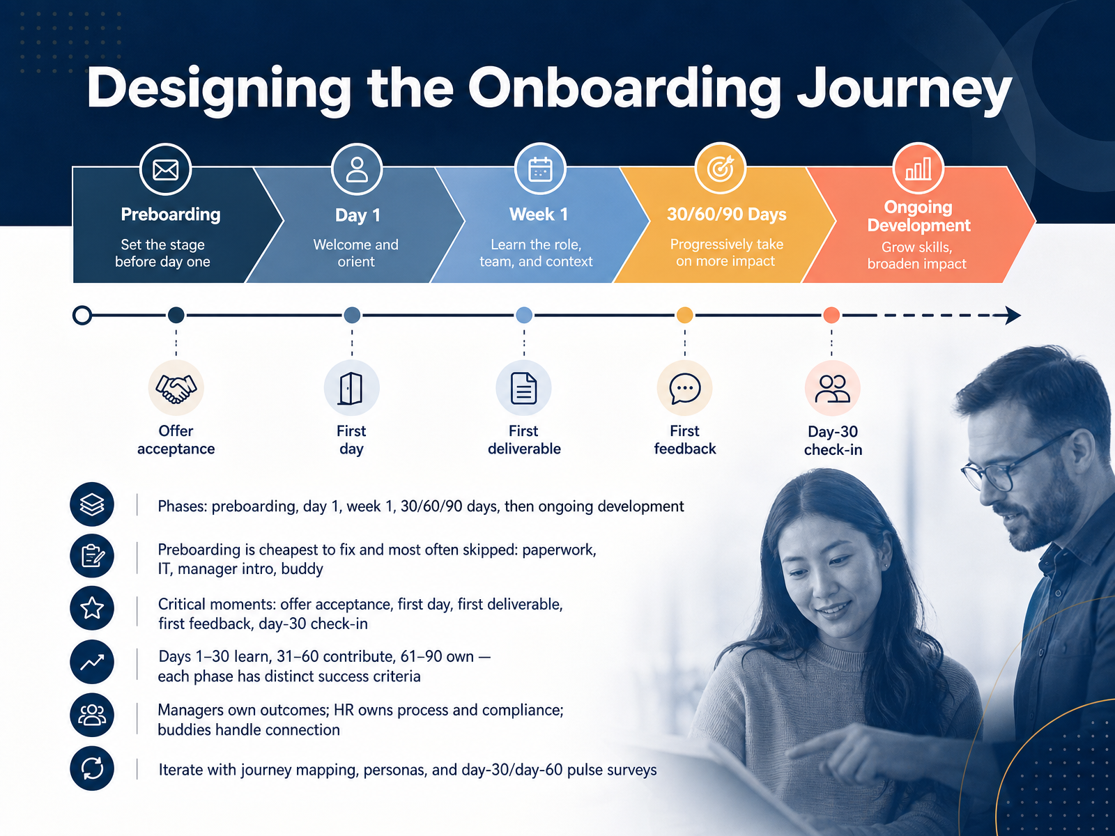 Designing the Onboarding Journey