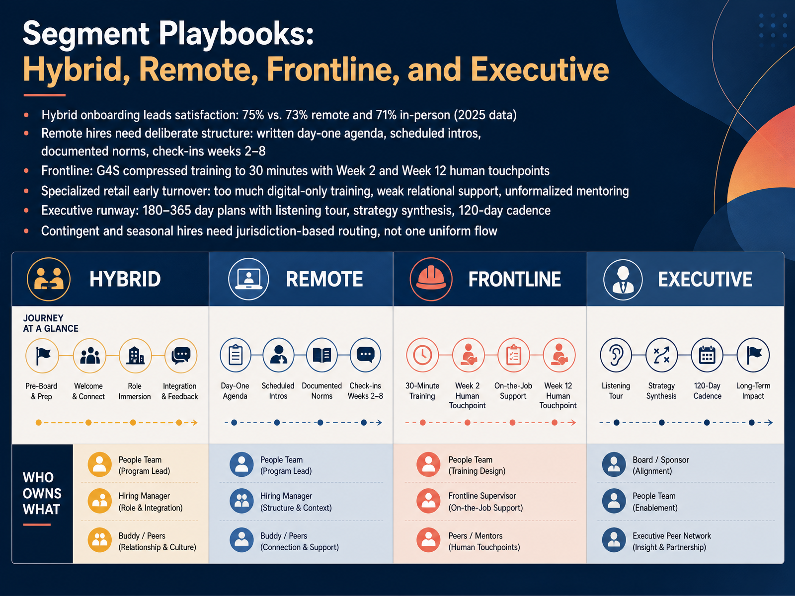 Segment Playbooks: Hybrid, Remote, Frontline, and Executive
