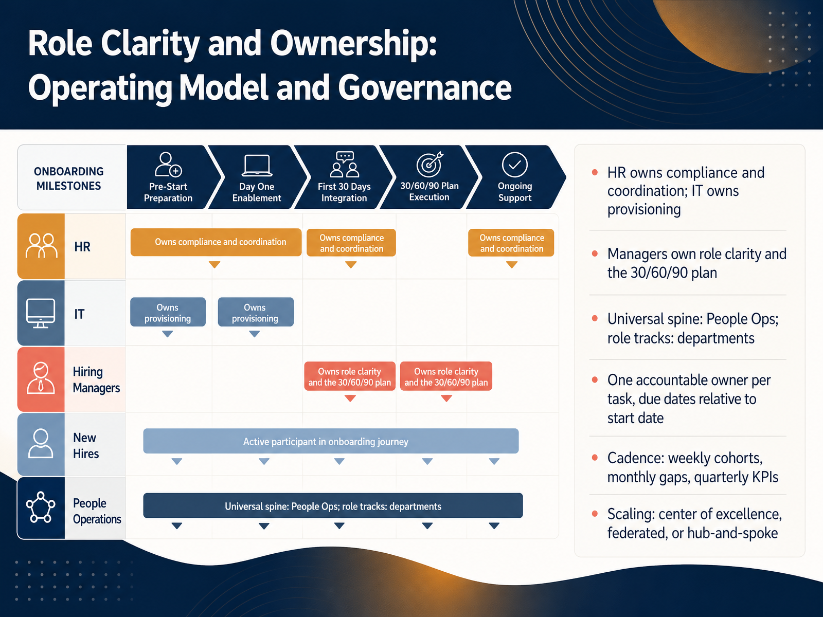 Role Clarity and Ownership: Operating Model and Governance