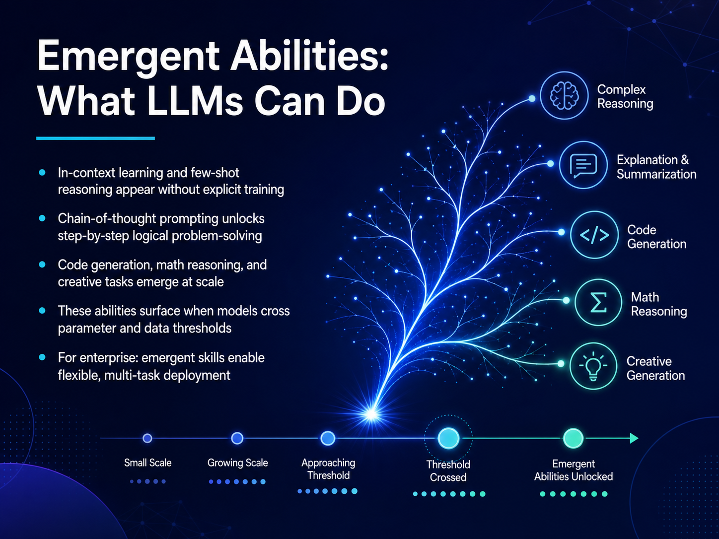 Emergent Abilities: What LLMs Can Do