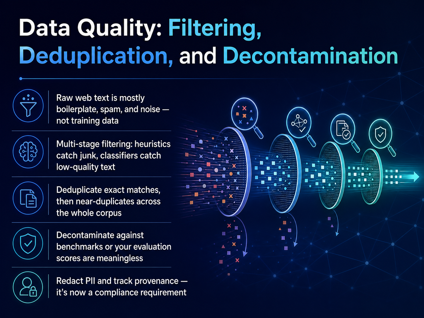 Data Quality: Filtering, Deduplication, and Decontamination