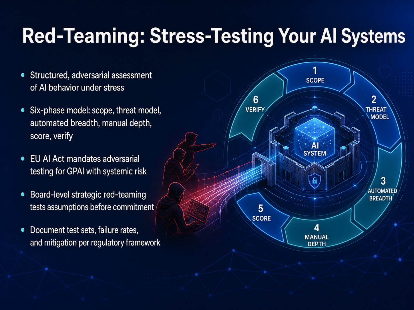 Red-Teaming: Stress-Testing Your AI Systems