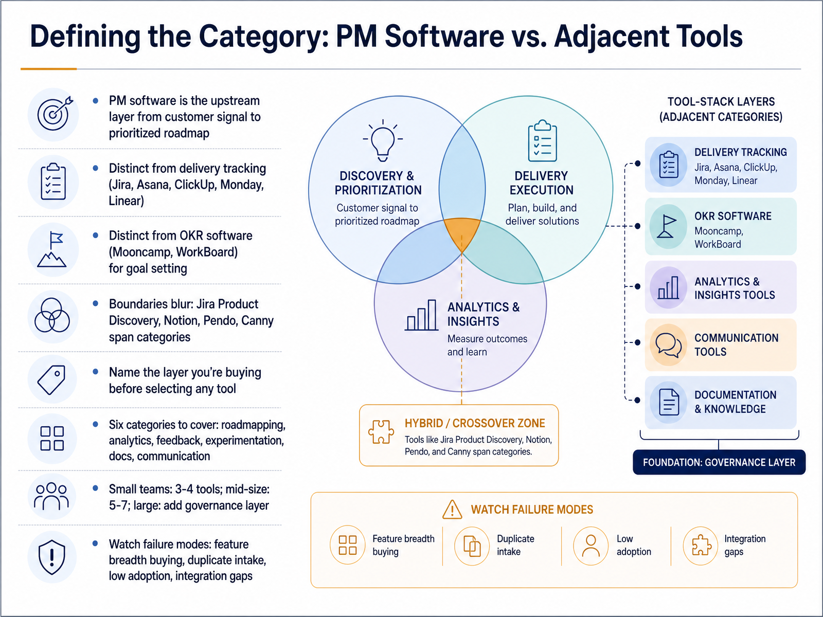 Defining the Category: PM Software vs. Adjacent Tools