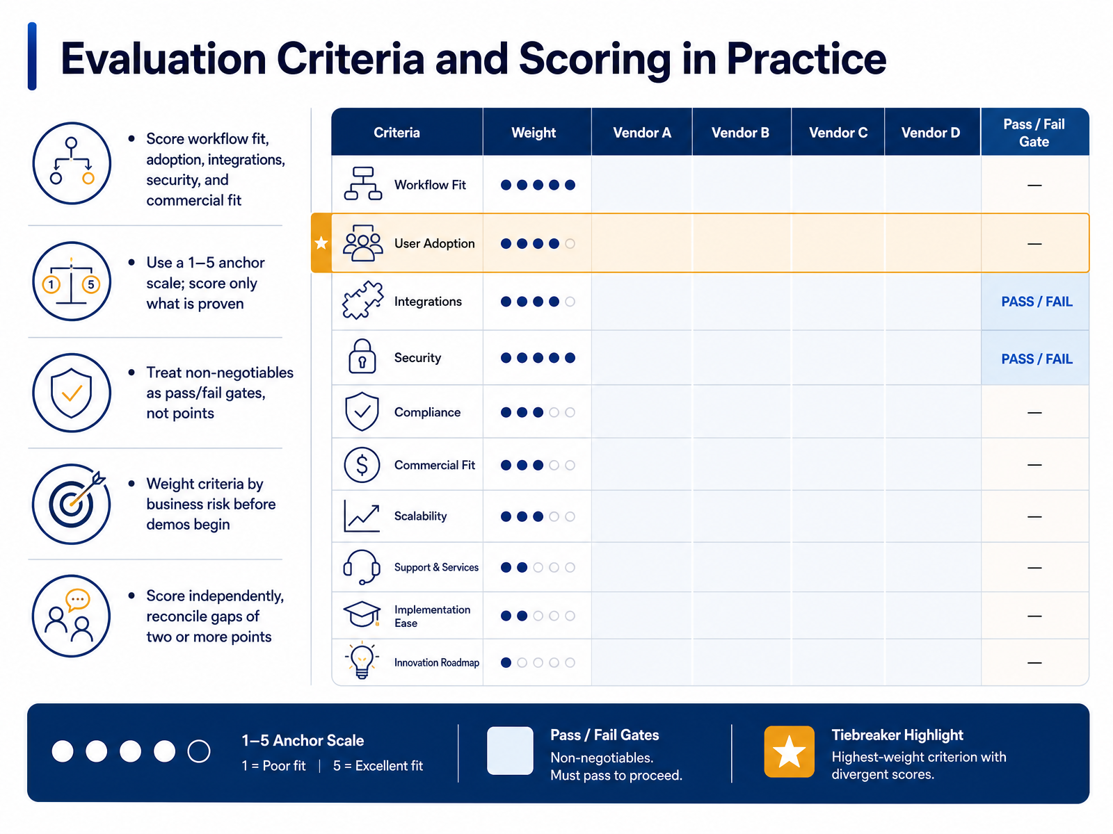 Evaluation Criteria and Scoring in Practice