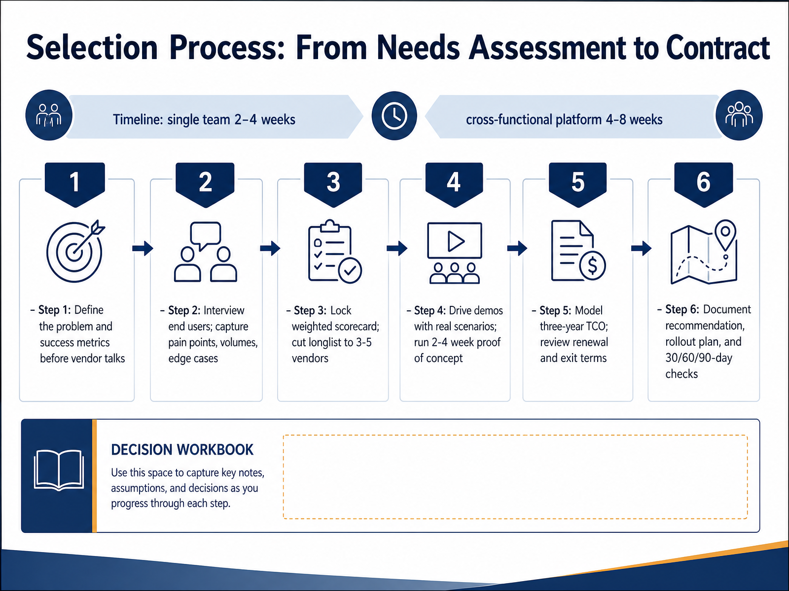 Selection Process: From Needs Assessment to Contract