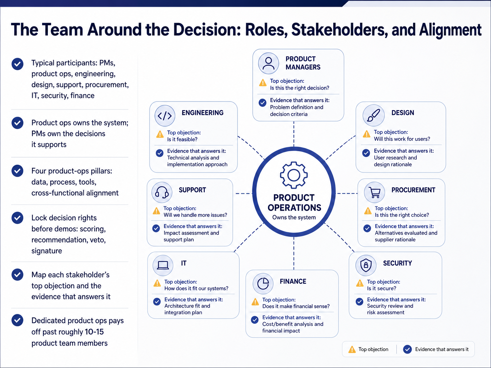 The Team Around the Decision: Roles, Stakeholders, and Alignment