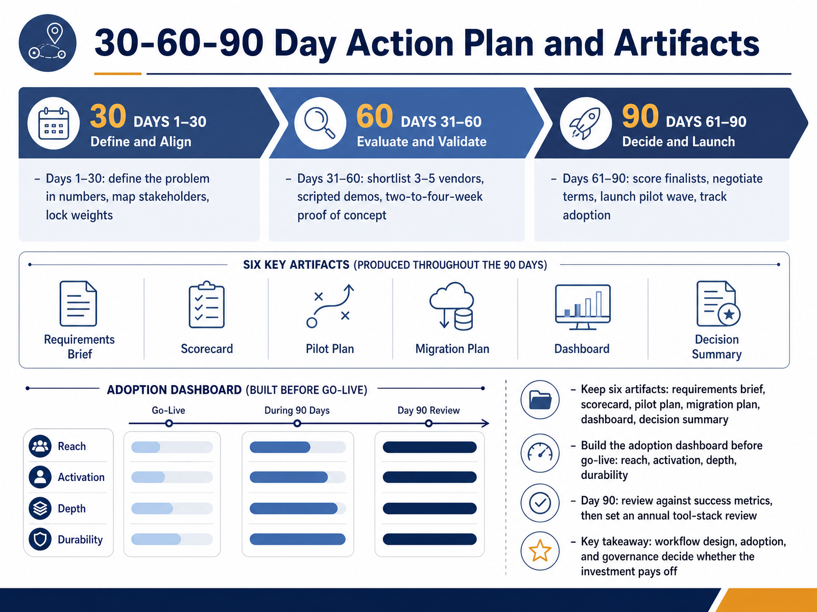 30-60-90 Day Action Plan and Artifacts