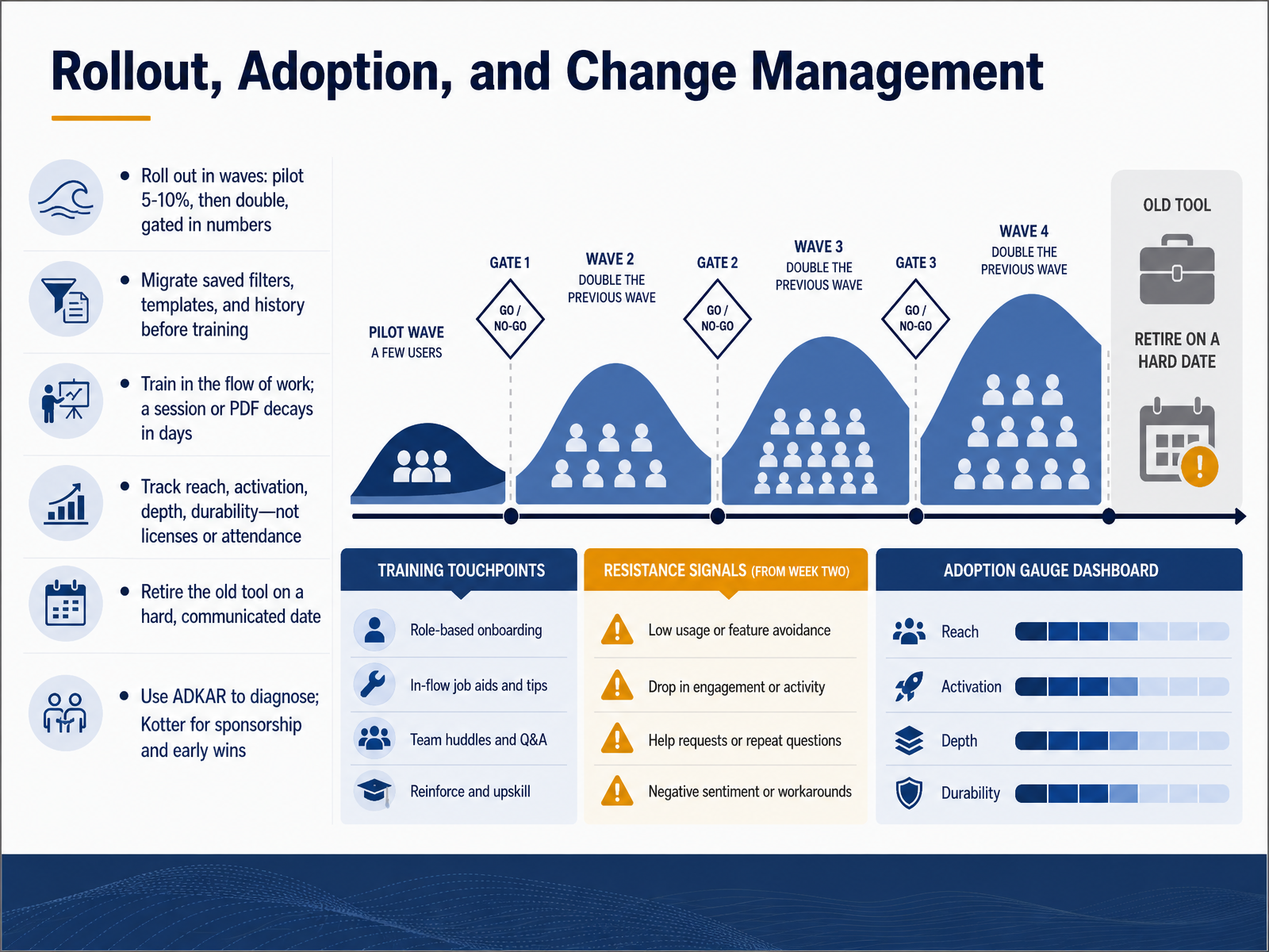 Rollout, Adoption, and Change Management