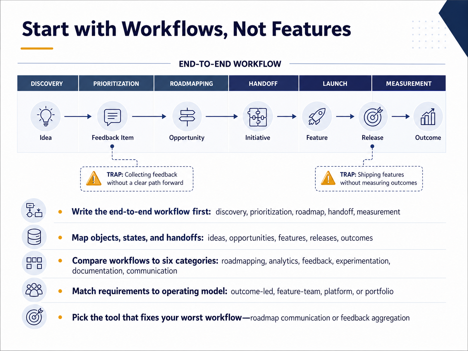 Start with Workflows, Not Features