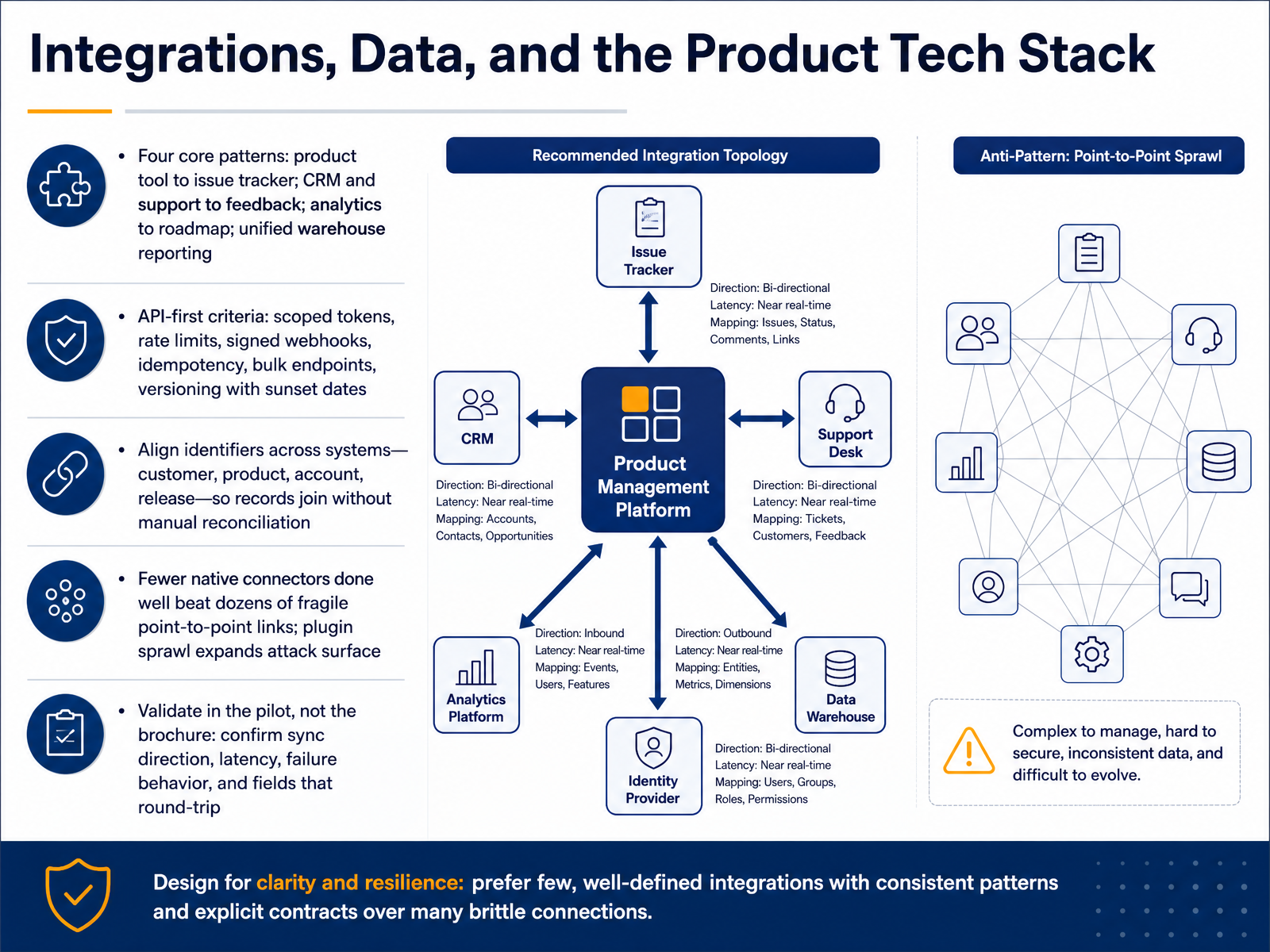 Integrations, Data, and the Product Tech Stack